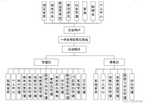 基于SpringBoot的一體化智能售后系統B870I9的設計與實現